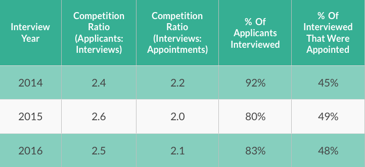 Core Surgery Interview Competition Ratios