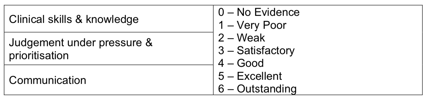 Core Surgery Interview Clinical Station Scoring